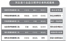  河北生態(tài)文明建設(shè)年度“成績單”出爐